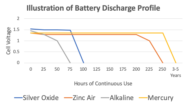 Film Camera Batteries - Voltage/Use Chart